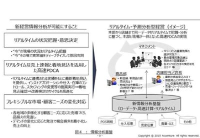 新経営情報分析により、リアルタイムの状況把握・意思決定、リアルタイムな売上速報と着地見込を活用した高速PDCA、フレキシブルな市場・顧客ニーズの変化対応が可能になり、本部から店舗まで同一データをリアルタイムで把握・分析し、本部と現場が一体となった高速PDCAが実現できます。