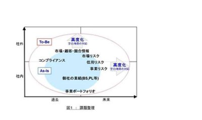 経営課題を整理する図。縦軸に環境（社内/社外）、横軸に時間軸（同じく過去/未来）を設け、ビジネスの現状と（As-Is）と将来の状況（To-Be）をまとめます。