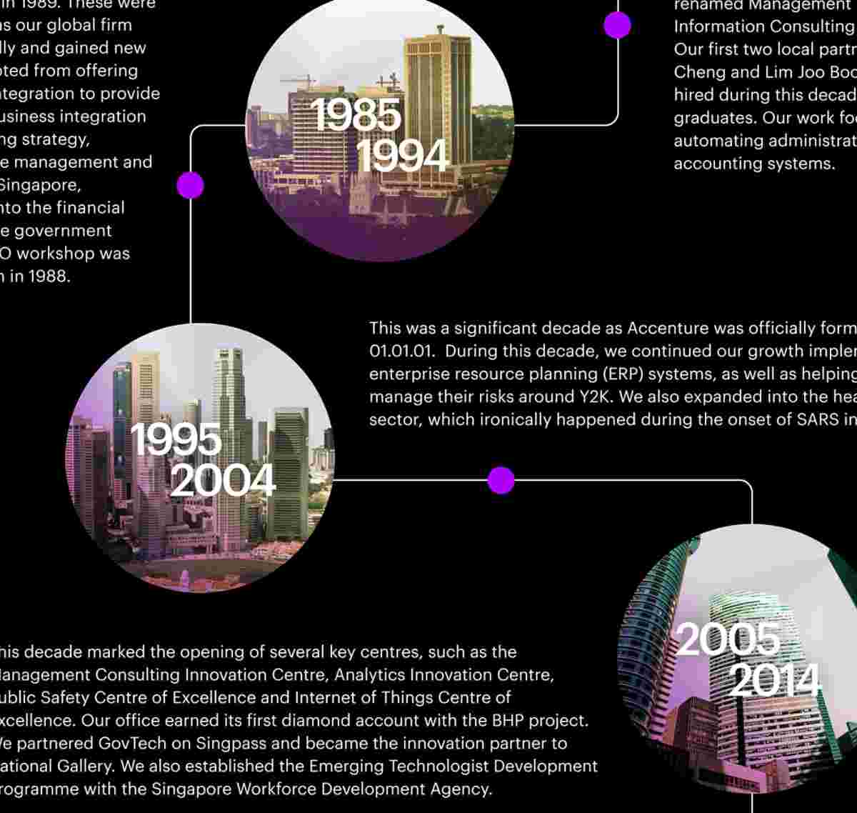 Infographic timeline of Accenture's history in Singapore: 1975-1984 - Office established, first local partners. 1985-1994 - Andersen Consulting separated, expanded services. 1995-2004 - Accenture formed, ERP, Y2K. 2005-2014 - Key centers, first diamond account. 2015-2024 - Innovation, DIVA, 50-50 gender mix, mental health, accessibility, awards.