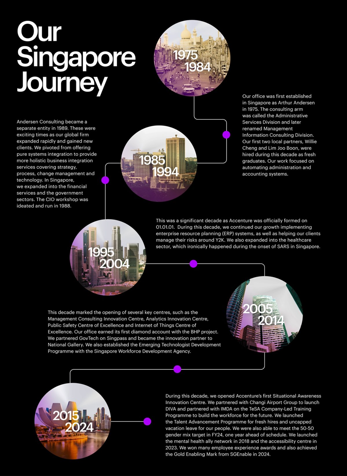 Infographic timeline of Accenture's history in Singapore: 1975-1984 - Office established, first local partners. 1985-1994 - Andersen Consulting separated, expanded services. 1995-2004 - Accenture formed, ERP, Y2K. 2005-2014 - Key centers, first diamond account. 2015-2024 - Innovation, DIVA, 50-50 gender mix, mental health, accessibility, awards.