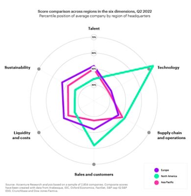 Accenture Score Comprarison Across Regions