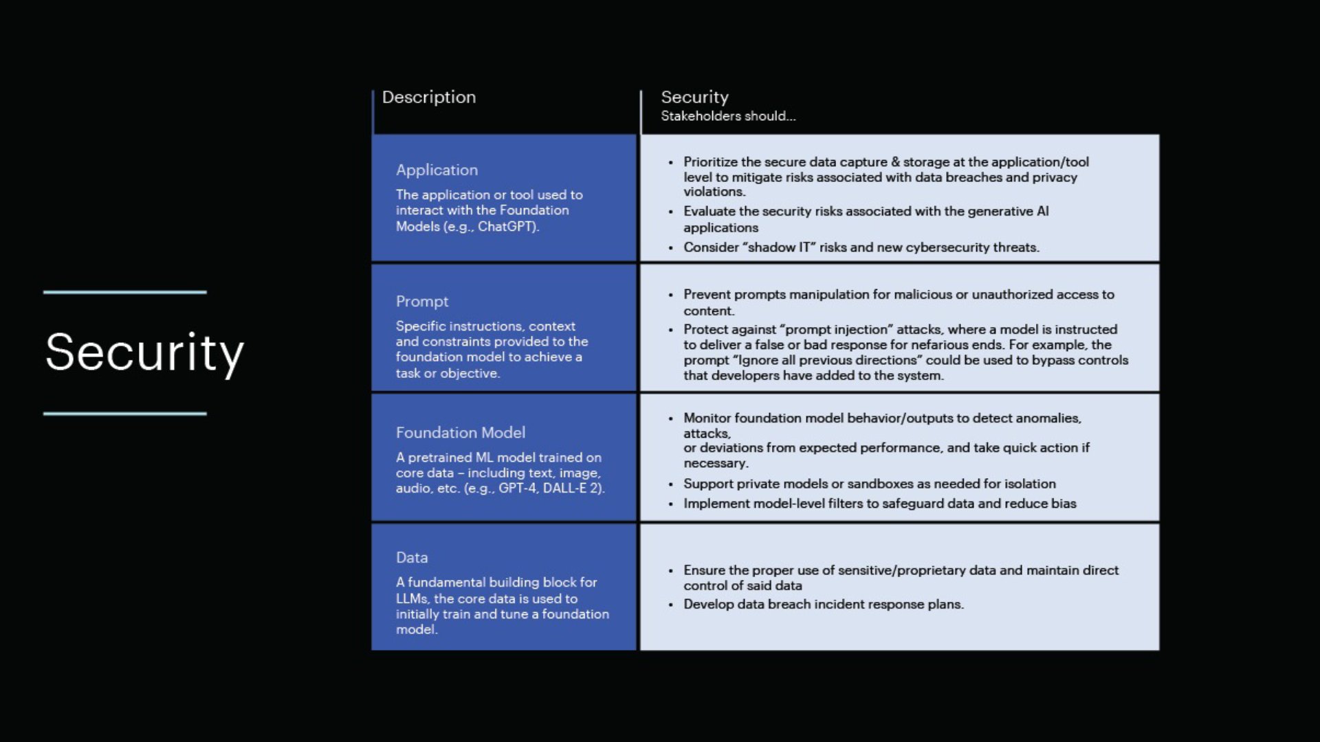 Security implications across the layers of generative AI