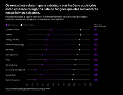 Gráfico com 11 funções que os executivos dizem estar a reinventar nos próximos 2 anos.