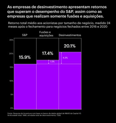 Gráfico que mostra que a atividade de desinvestimento teve um retorno total para os accionistas superior ao da atividade de fusões e aquisições e que também superou o desempenho do S&P.