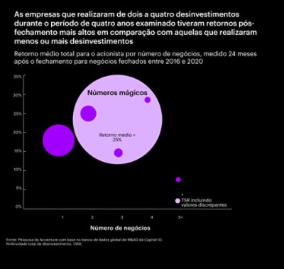 Gráfico que indica que as empresas que efectuaram 2 a 4 transacções durante o período de quatro anos analisado obtiveram os retornos pós-fecho mais elevados em comparação com as empresas que efectuaram menos ou mais desinvestimentos.