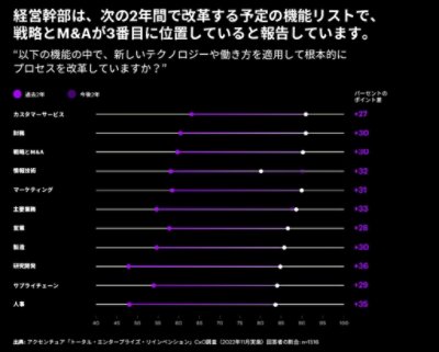 経営幹部は、次の2年間で改革する予定の機能リストで、戦略とM&Aが3番目に位置していると報告しています。