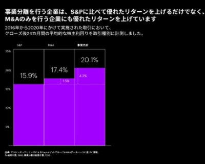 事業分離を行う企業は、S&Pに比べて優れたリターンを上げるだけでなく、M&Aのみを行う企業にも優れたリターンを上げています。