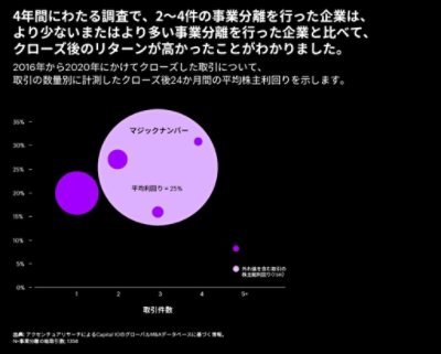 4年間にわたる調査で、2～4件の事業分離を行った企業は、より少ないまたはより多い事業分離を行った企業と比べて、クローズ後のリターンが高かったことがわかりました。