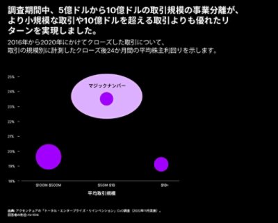 調査期間中、5億ドルから10億ドルの取引規模の事業分離が、より小規模な取引や10億ドルを超える取引よりも優れたリターンを実現しました。