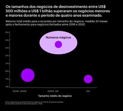 Gráfico que indica que as empresas que realizaram transacções de desinvestimento entre 500 e 1 mil milhões USD durante 4 anos tiveram um maior retorno total para os accionistas do que as empresas com transacções de menor ou maior dimensão.