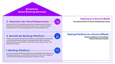 Die Finanzbrache überkommt eine neue Welle der Veränderung. Und erfordert eine schnelle Reaktions- und Anpassungsfähigkeit von Banken. Damit steigt auch der Bedarf an Smart Banking Services. Accenture bietet mit Tigital die Lösung.