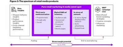 Spectrum of retail media products