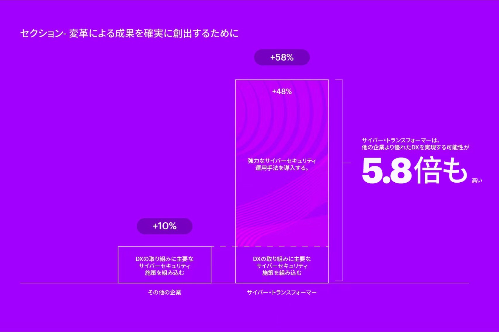 サイバー・トランスフォーマーが他の企業よりも優れたDXを実現する可能性が高いことを表す図