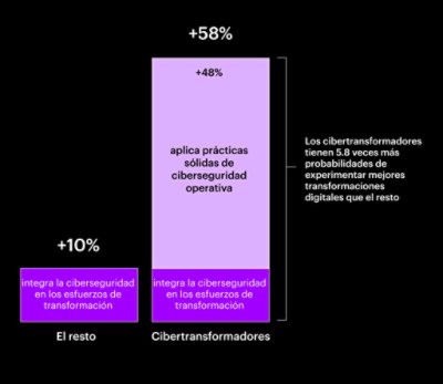Gráfico para mostrar que los cibertransformadores tienen más probabilidades de experimentar una mejor transformación digital que el resto.