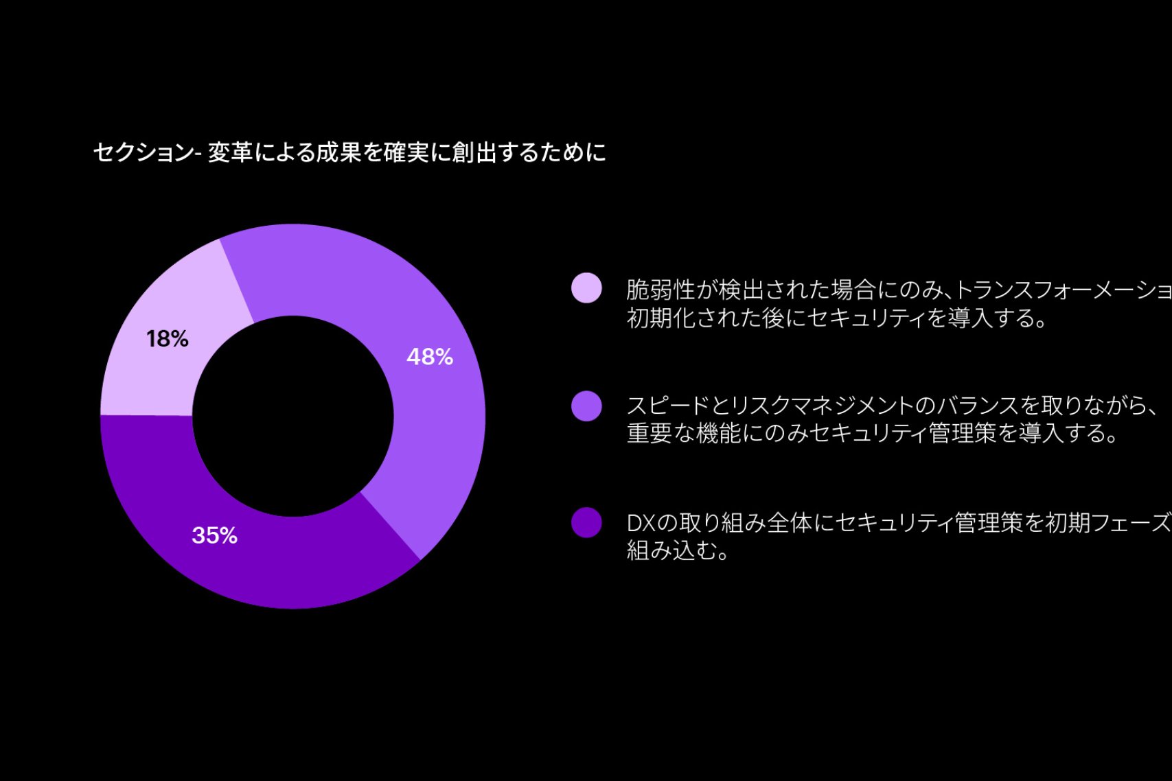 調査回答者のうち、変革が完了した後もセキュリティ管理策導入を続けている企業の比率を示すチャート