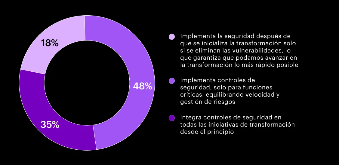 El gráfico de anillas muestra el porcentaje de organizaciones que integran el control de la seguridad después de haber finalizado un esfuerzo de transformación.