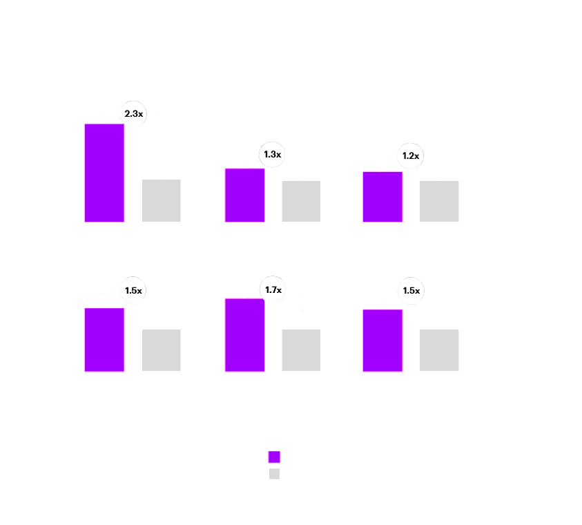Tech-forward companies’ performance on financial, resilience and ESG/sustainability dimensions