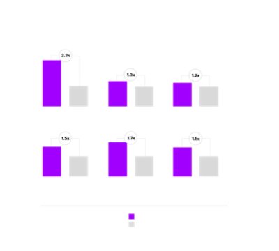 Tech-forward companies’ performance on financial, resilience and ESG/sustainability dimensions
