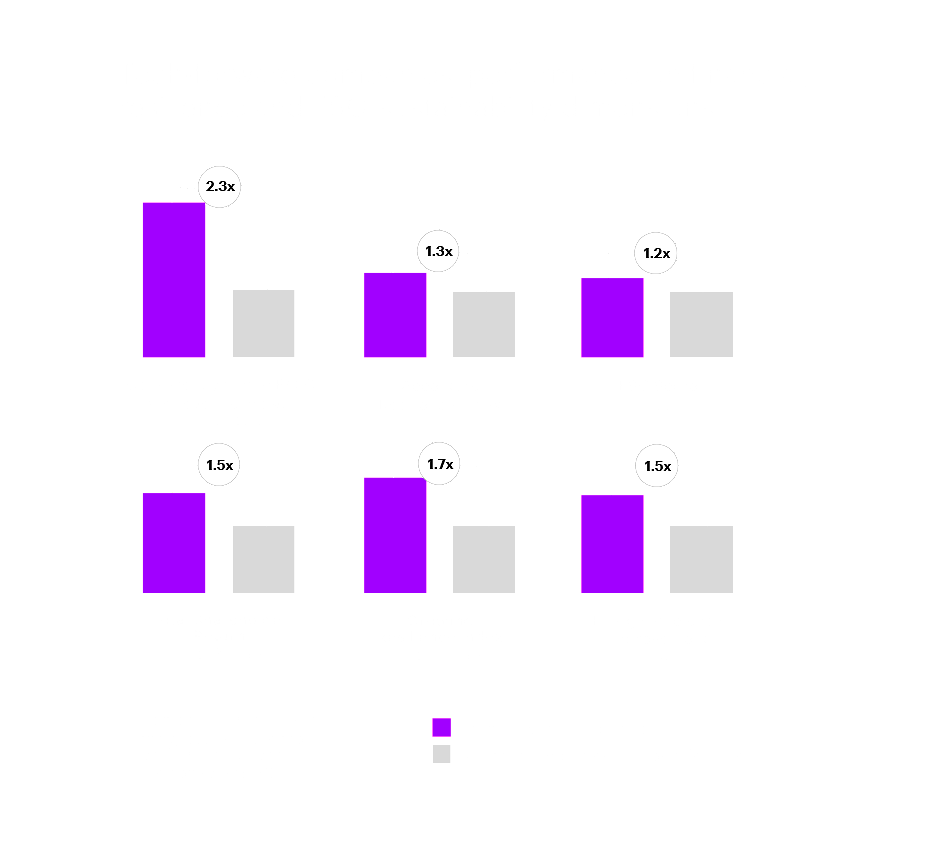 Tech-forward companies’ performance on financial, resilience and ESG/sustainability dimensions