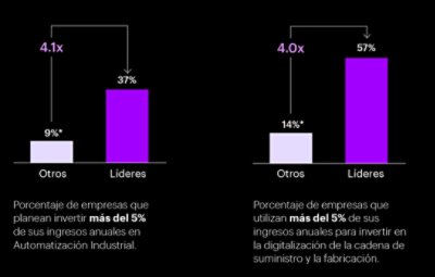 Inversión en automatización industrial y digitalización de la cadena de suministro y fabricación
