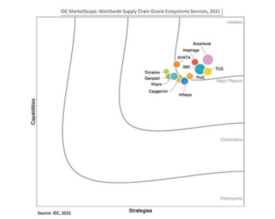  IDC MarketScape’s 2021 Worldwide Supply Chain Services Vendor Assessment shows Accenture’s strength in both Oracle capabilities and Oracle strategy