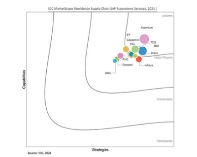 IDC MarketScape’s 2021 Worldwide Supply Chain Services Vendor Assessment shows Accenture’s strength in both SAP capabilities and SAP strategy