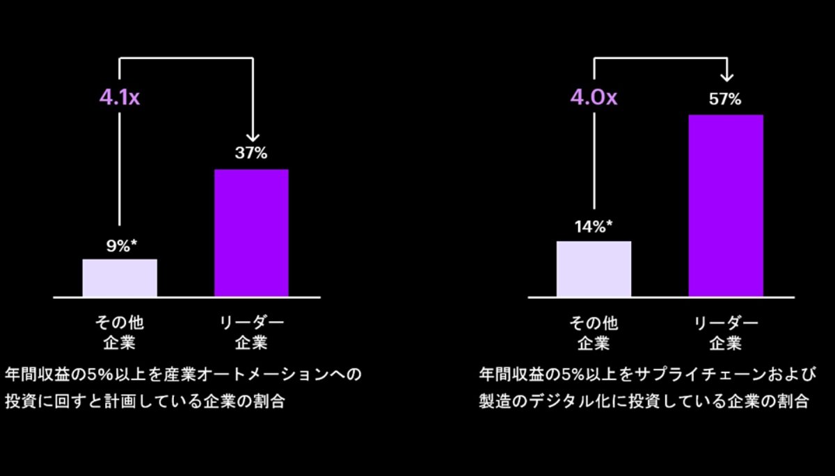 リーダー企業とその他企業のオペレーション能力への投資額の比較