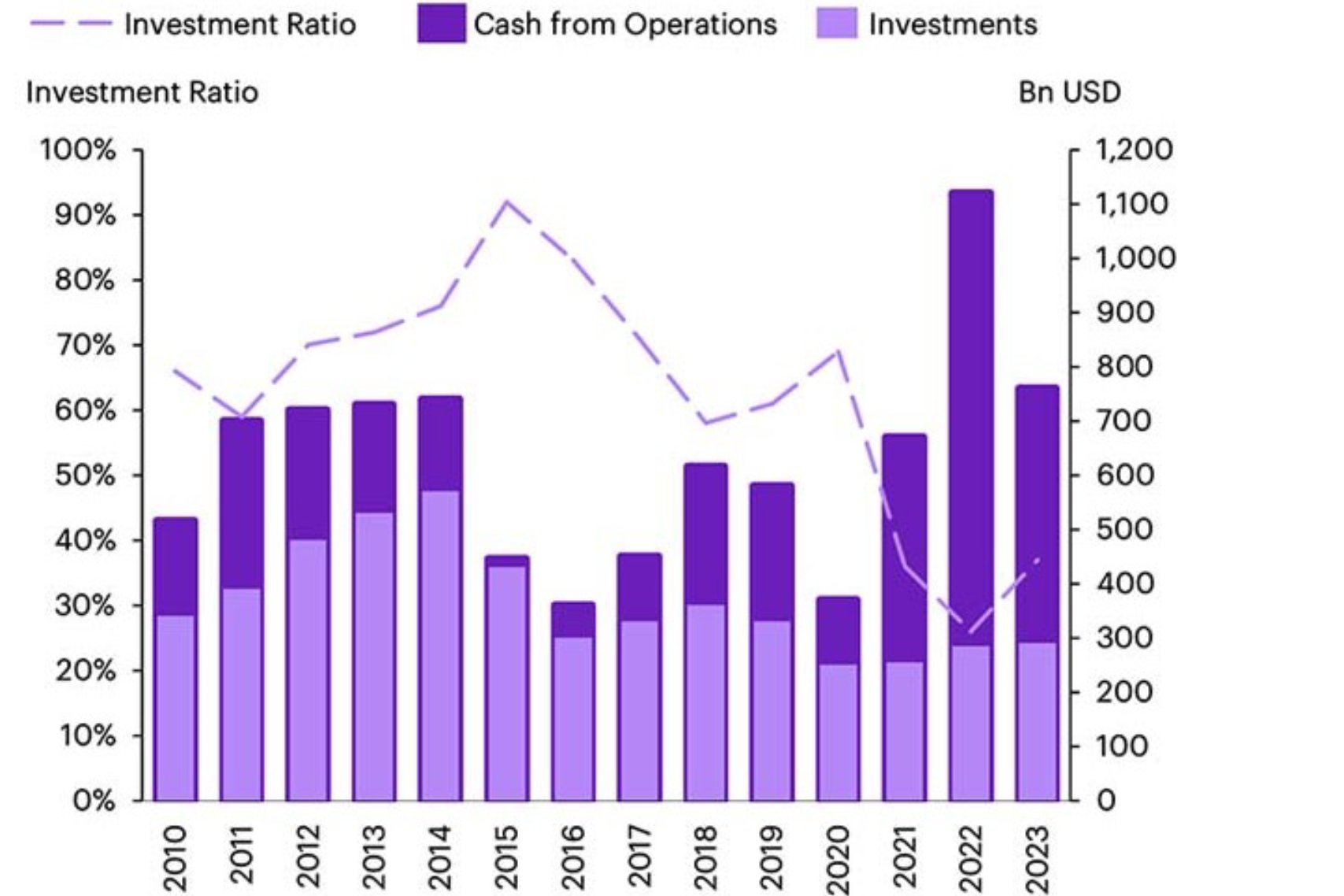 Investment Ratio, Cash from Operations, Investments ,Investment Ratio, Bn USD, 100%, 90%, 80%, 70%, 60%, 50, 40%, 30%, 20%, 10%, 0%, 1,200, 1,100, 1,000, 900, 800, 700, 600, 500, 400, 300, 200, 100, 0, 2013, 2014, 2015, 2016, 2017, 2018, 2019