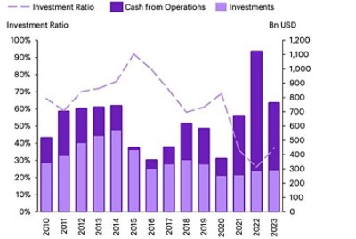 Cash flows are changing between investments and operations