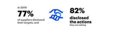 2019年はサプライヤーの77％が環境目標を、82％が自社の取り組みを開示しています。