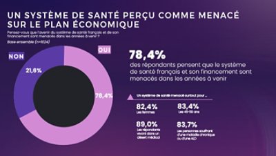 Un système de santé perçu comme menacé sur le plan économique