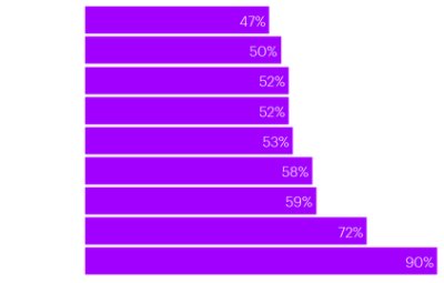 To what extent have the following forces accelerated your company´s reinvention strategy? 