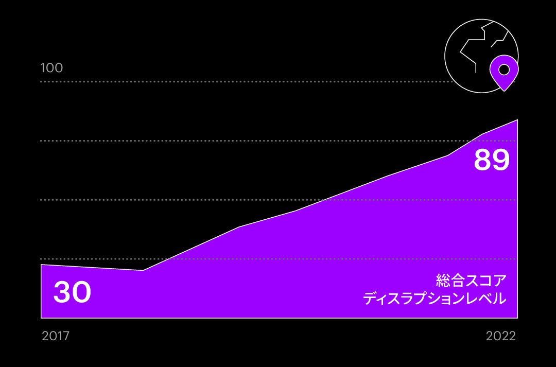 図表：総合スコア ディスラプションレベル