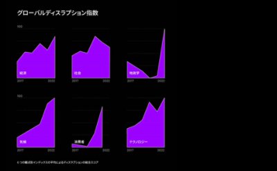 図表：グローバルディスラプション指数