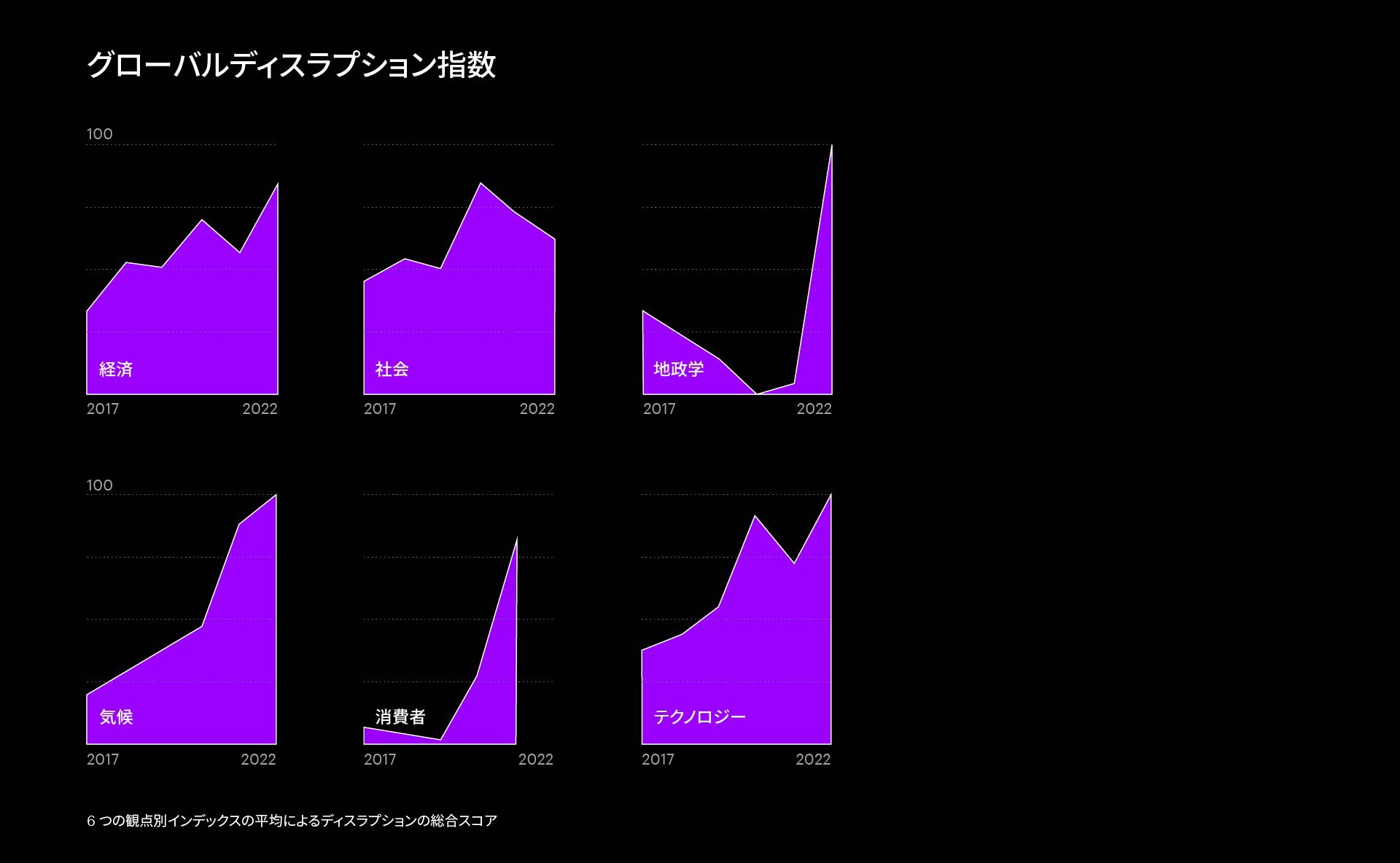 図表：グローバルディスラプション指数