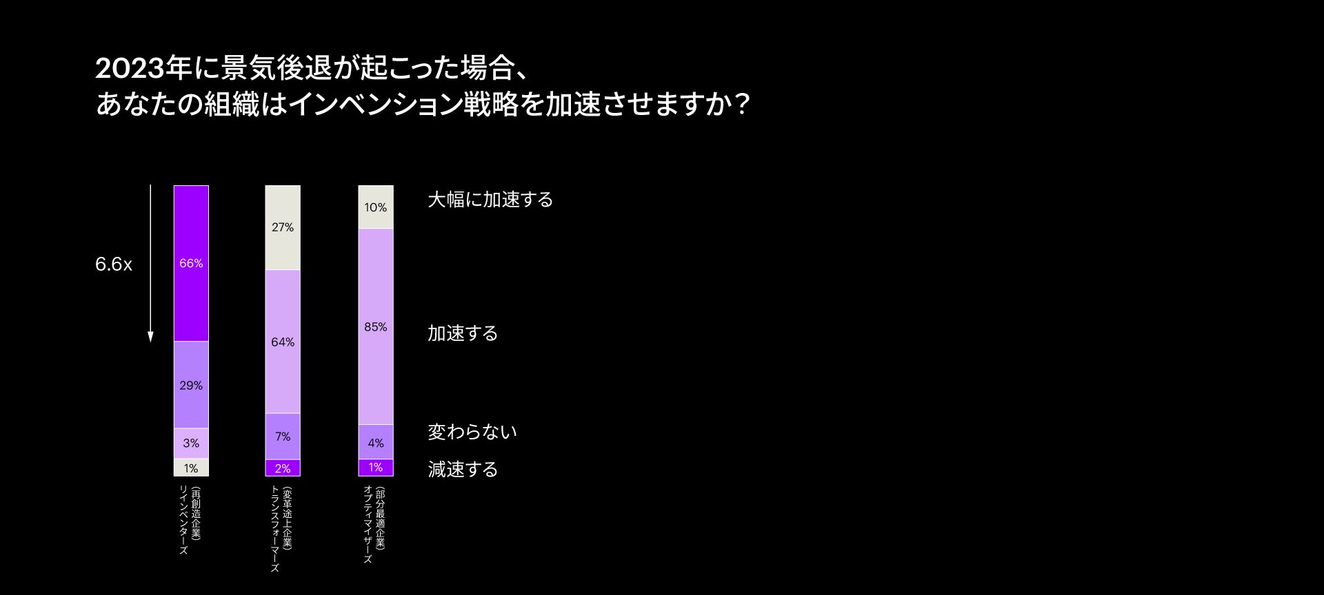 図表：2023年に景気後退が起こった場合、あなたの組織はインベンション戦略を加速させますか？