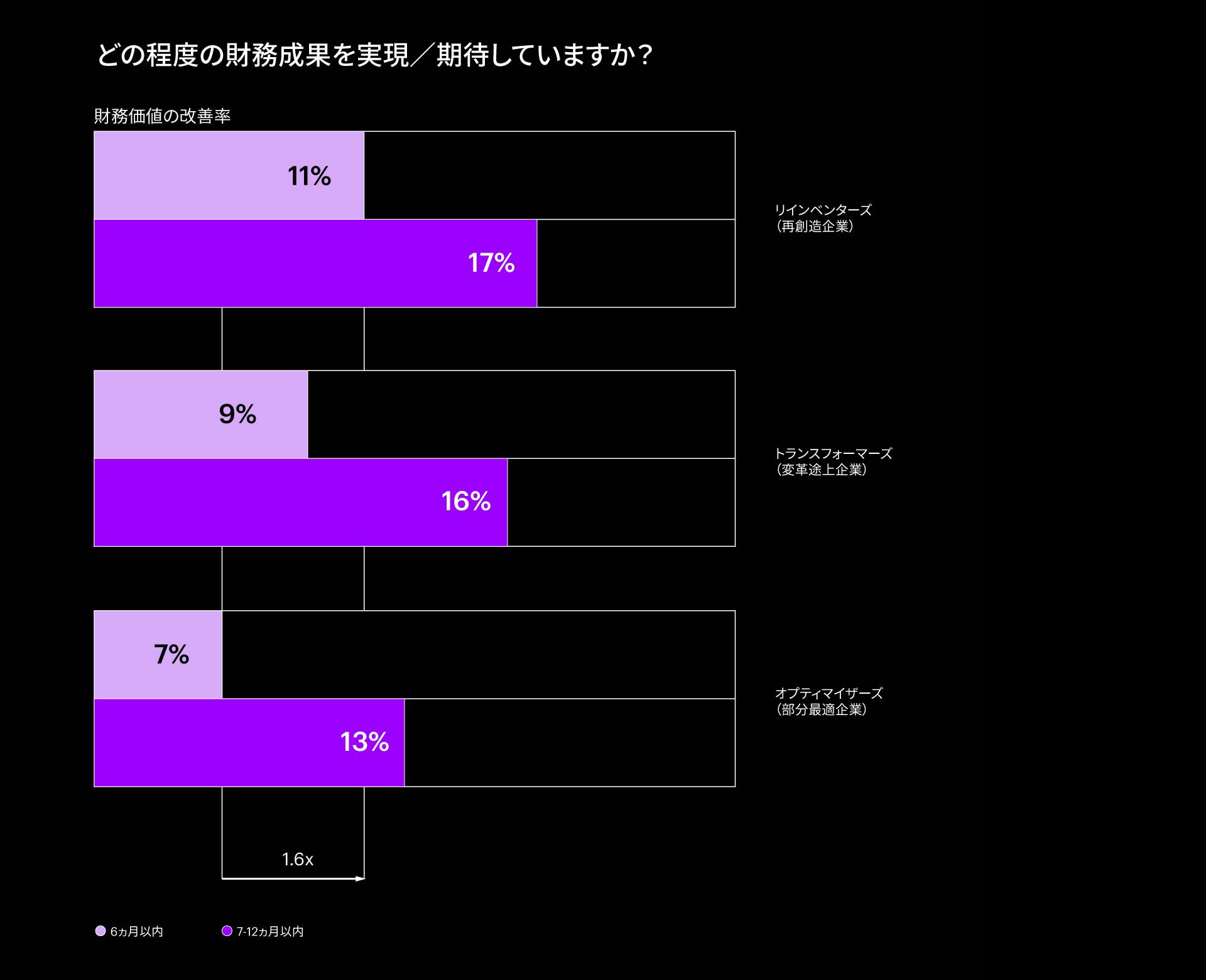 図表：どの程度の財務成果を実現／期待していますか？