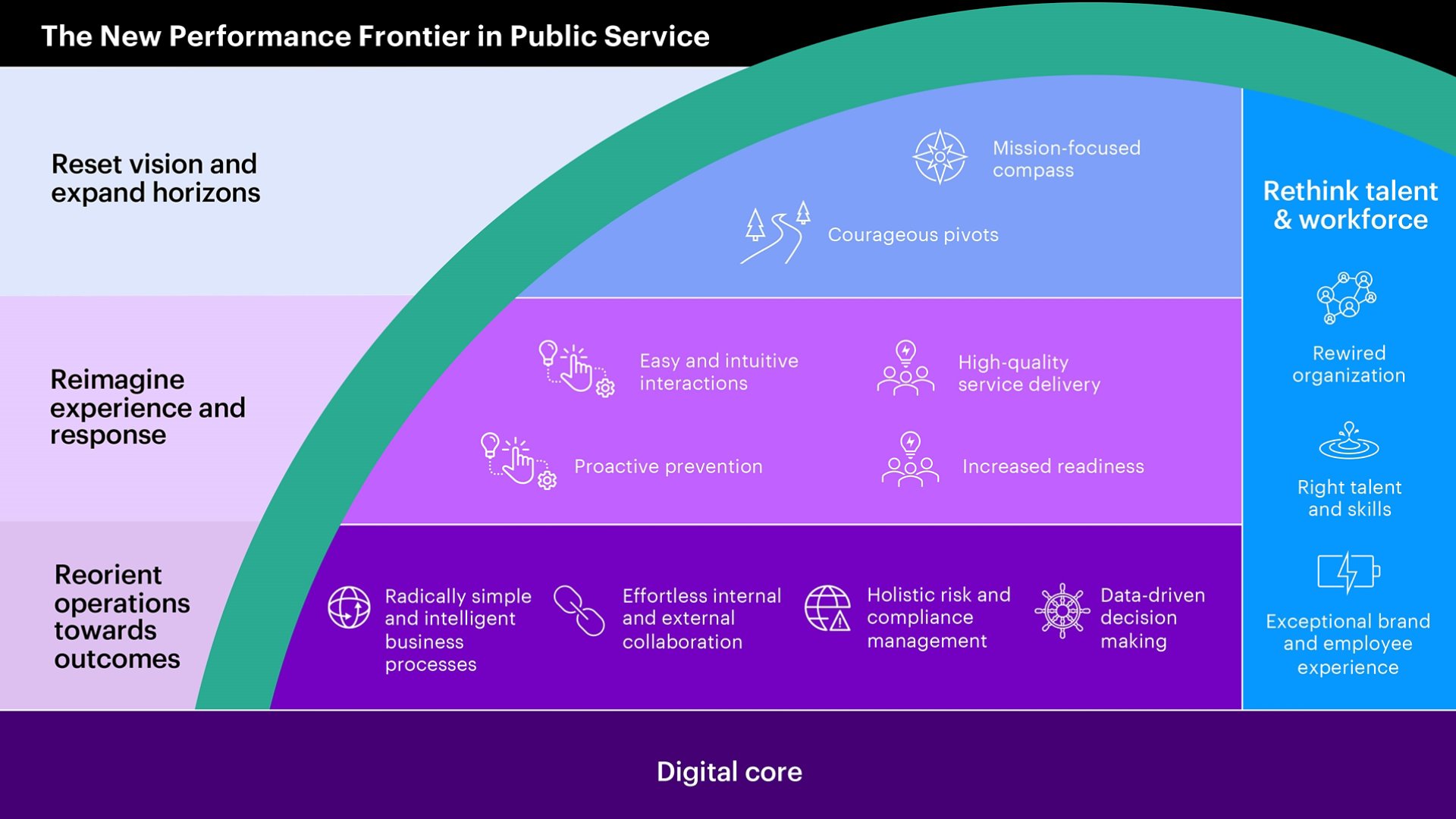 The New Performance Frontier in Public Service