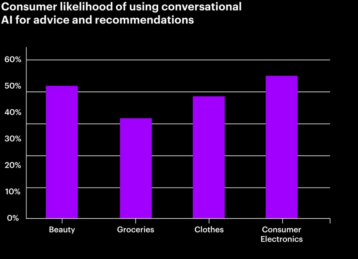 Consumer likelihood of using conversational AI for advice and recommendations.