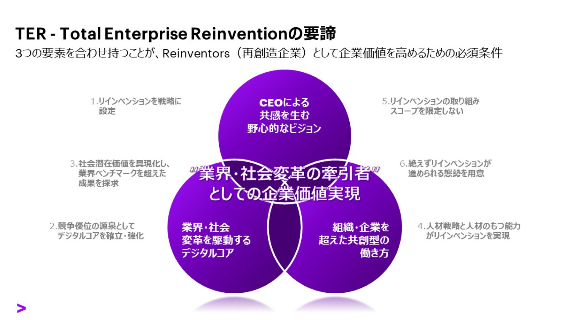 図：TER - Total Enterprise Reinventionの要諦。3つの要素を併せ持つことが、Reinventors（再創造企業）として企業価値を高めるための必須条件