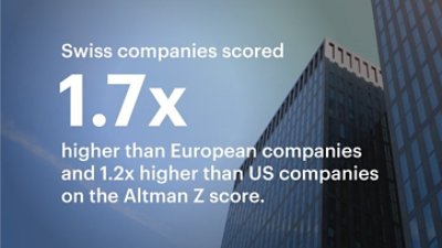 Swiss companies scored 1.7 times higher than European and 1.2 times higher than US companies on the Altman Z Score.