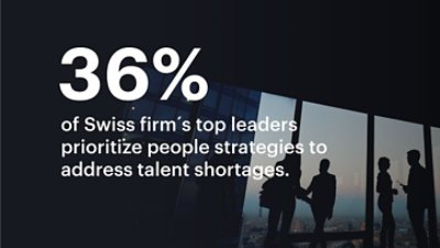 36% of Swiss firm’s top leaders prioritize people strategies to address talent shortages.