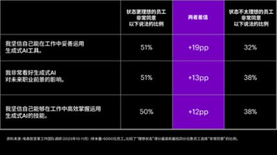 从企业获得更多支持的员工，更容易预见并实现生成式AI的价值