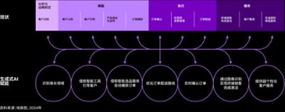 生成式AI重塑消费品企业工作流程示例
