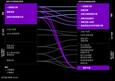 生成式AI未来如何重新分配工作内容和岗位职责，释放额外产能的示例