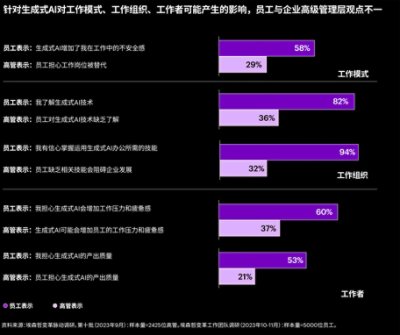 针对生成式AI对工作方式、工作团队、工作者可能产生的影响，员工与企业高级管理层观点不一