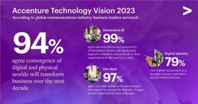 Accenture Technology Vision 2023- Global communication industry business leader survey.