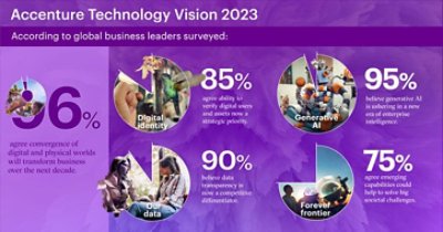 4 technologické trendy podle nové zprávy Accenture Tech Vision 2023