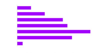 Women in technical roles as % of total global permanent workers