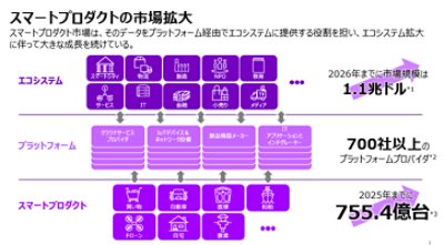 スマートプロダクトの市場拡大